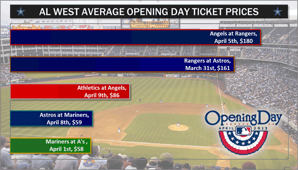 AL West Average Opening Day Ticket Prices