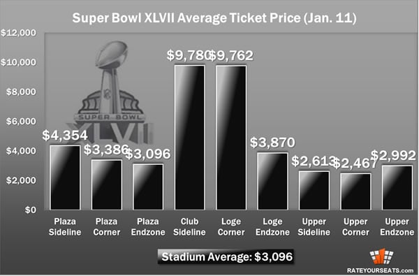 First Look at Super Bowl XLVII Ticket Prices - RateYourSeats.com