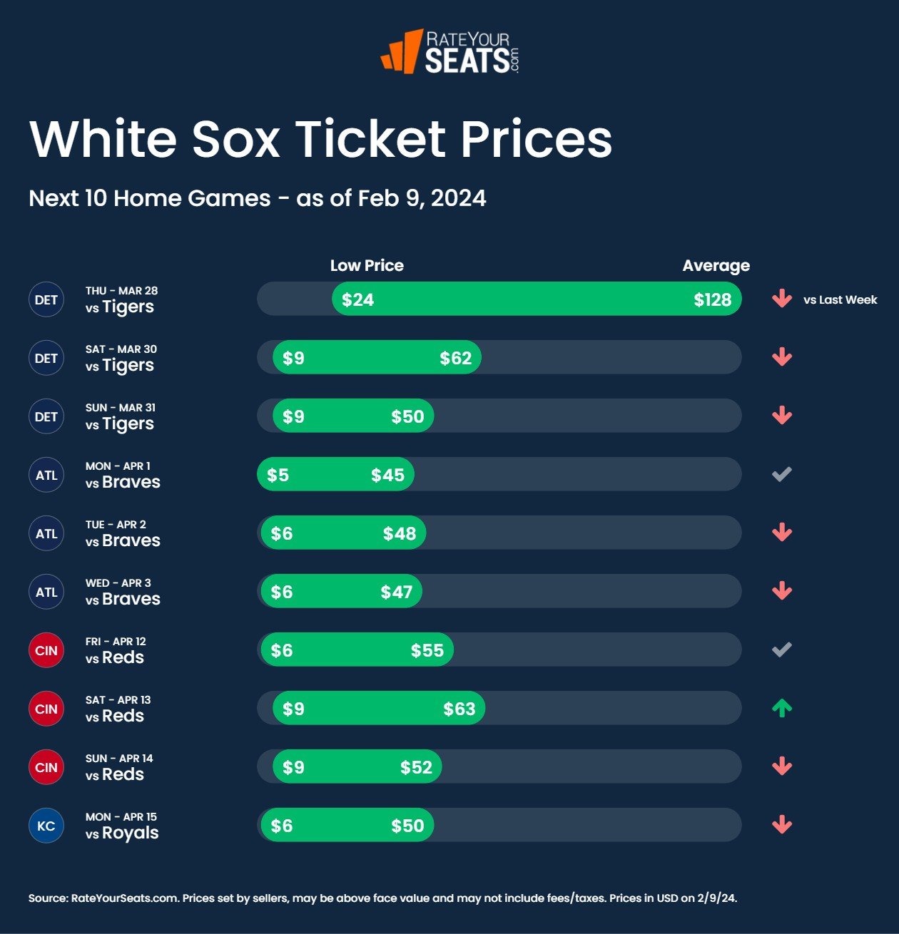 Chicago White Sox Ticket Prices Trends Feb 9 2024 