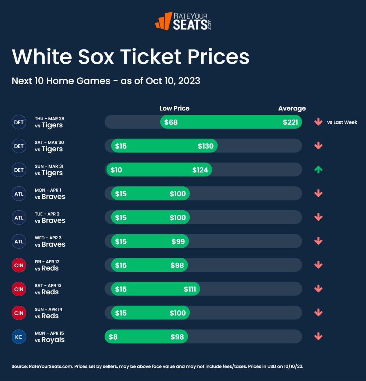 Chicago White Sox home game tickets 2023: Schedule, prices
