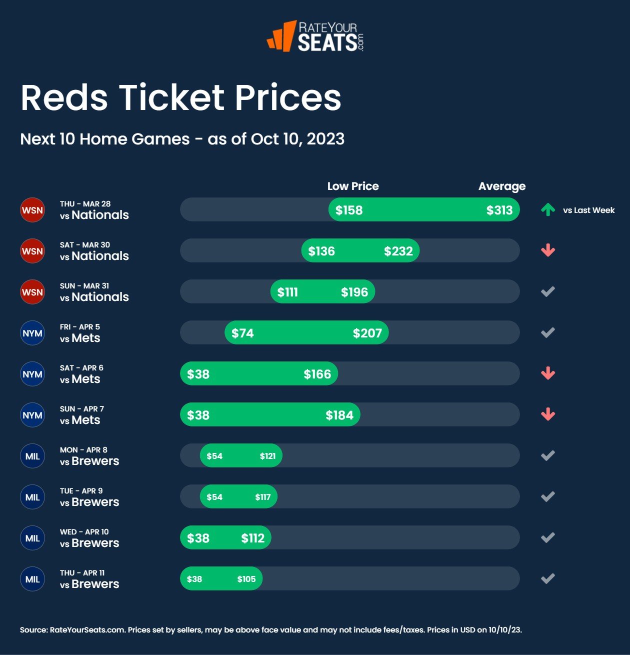 Cincinnati Reds Tickets 2024