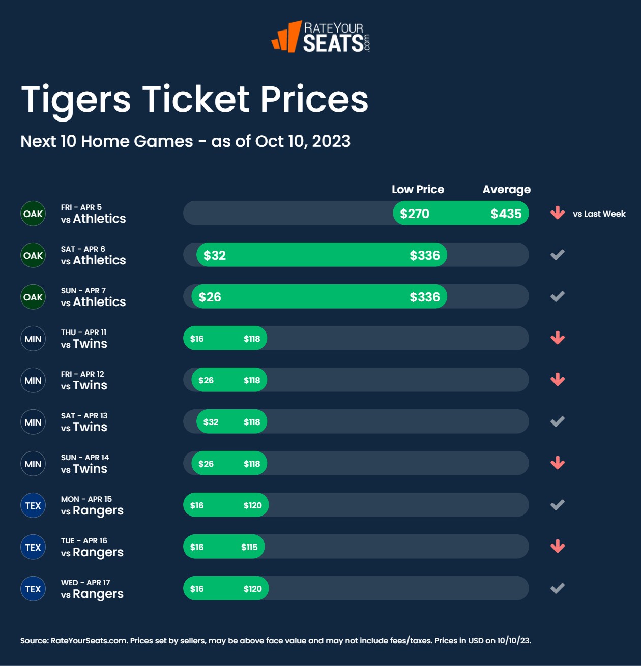 Detroit Tigers Ticket Prices Trends Oct 10 2023 
