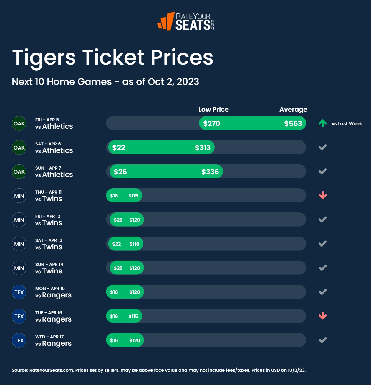 How much will it cost to attend Tigers games at Comerica Park in 2023? 