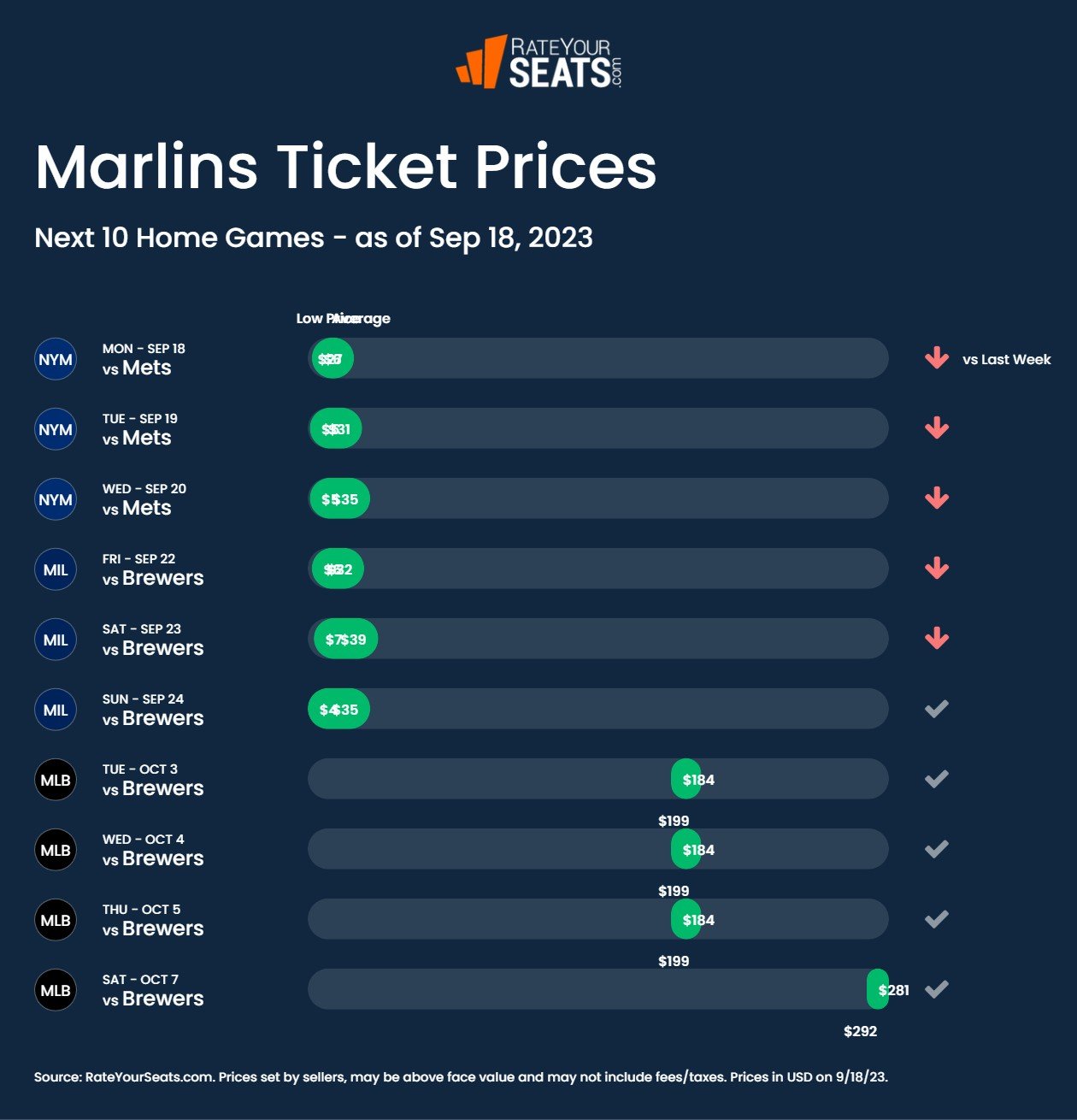 Miami Marlins Tickets, 2023 MLB Tickets & Schedule