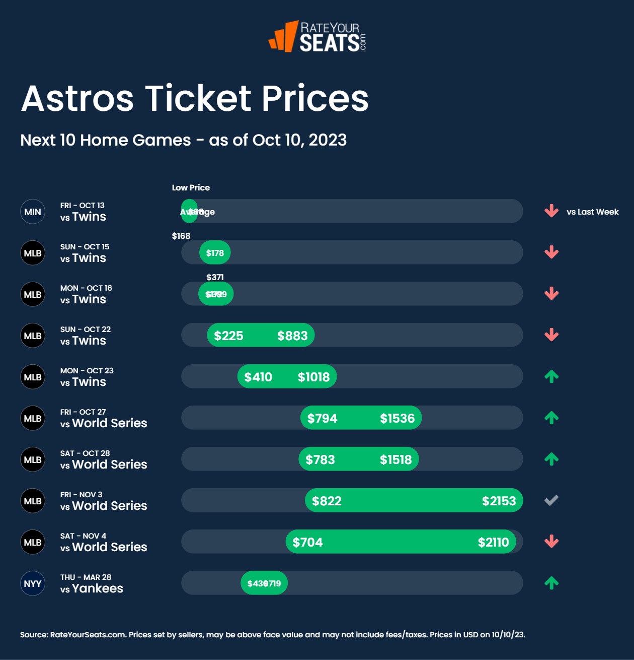 Charitybuzz: 4 Field Levels Tickets Houston Astros 2023 Home Game of Your  Choice