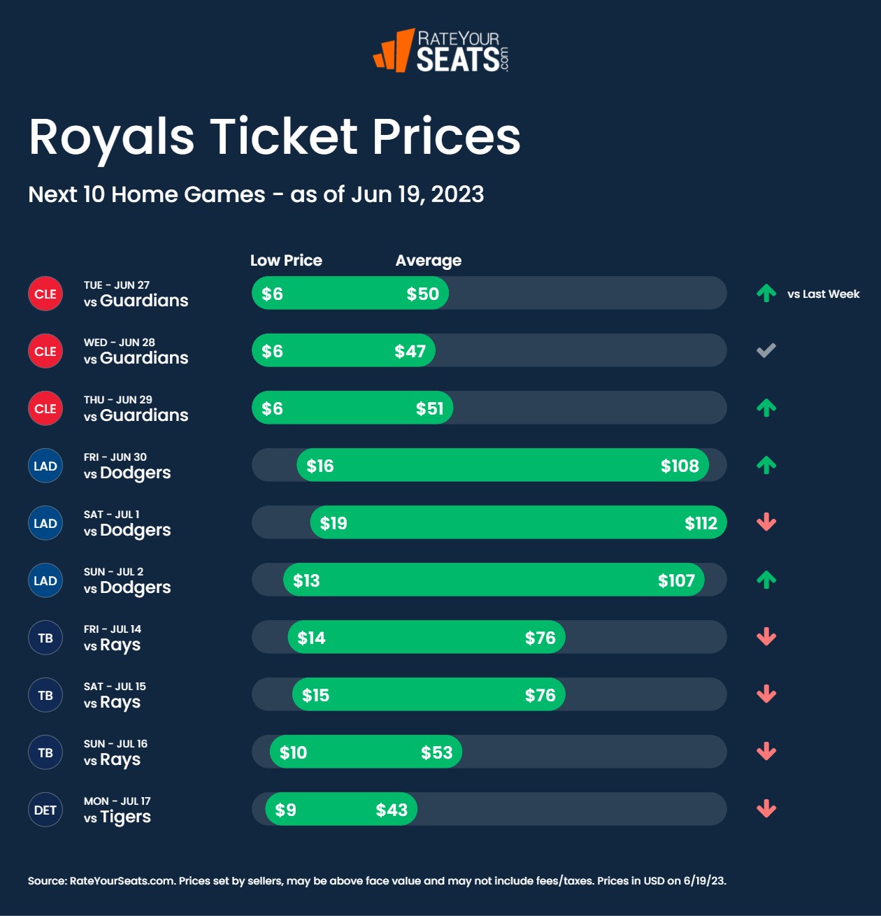 Kansas City Royals Tickets 2023