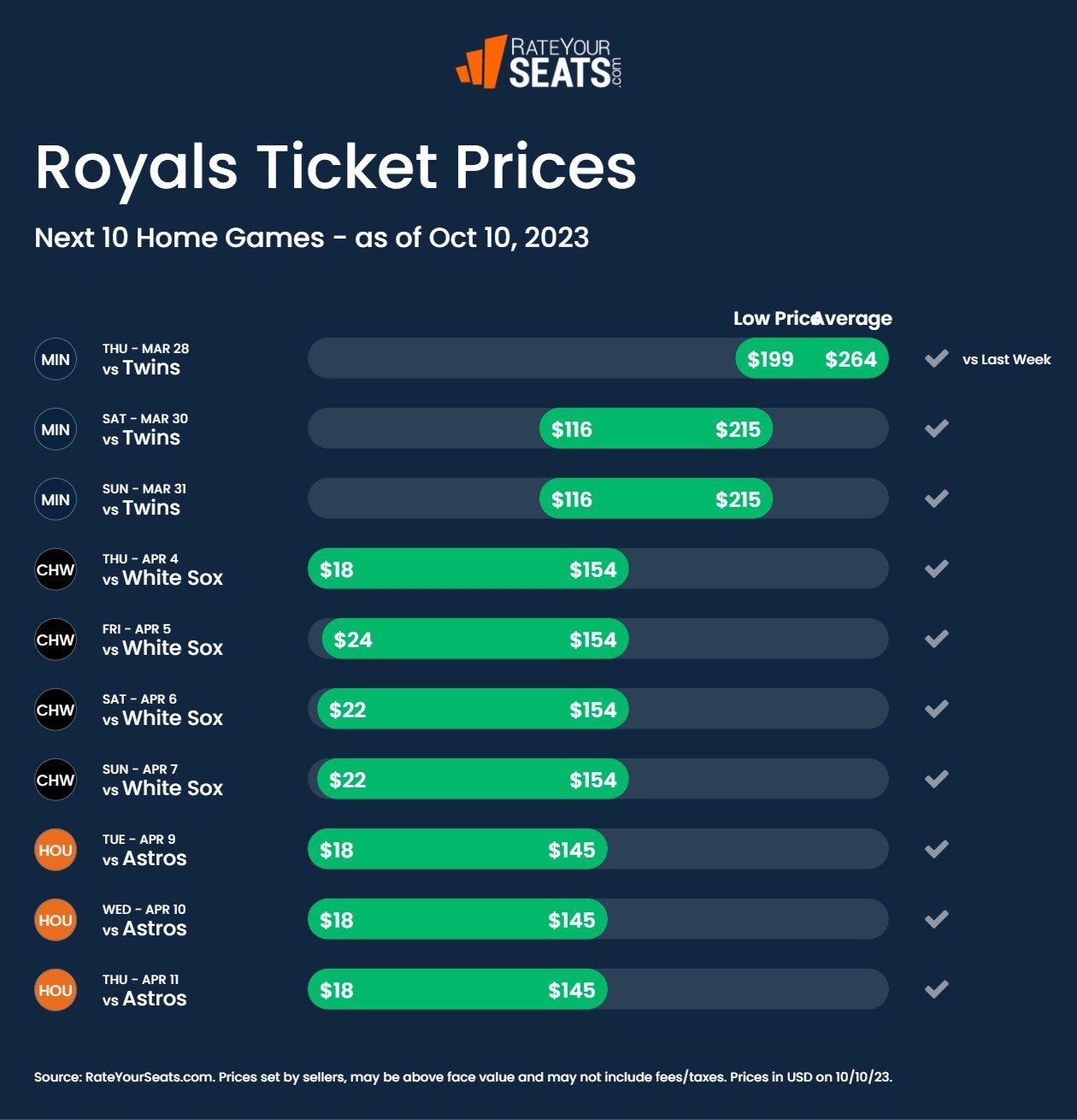 Kansas City Royals Ticket Prices Trends Oct 10 2023 
