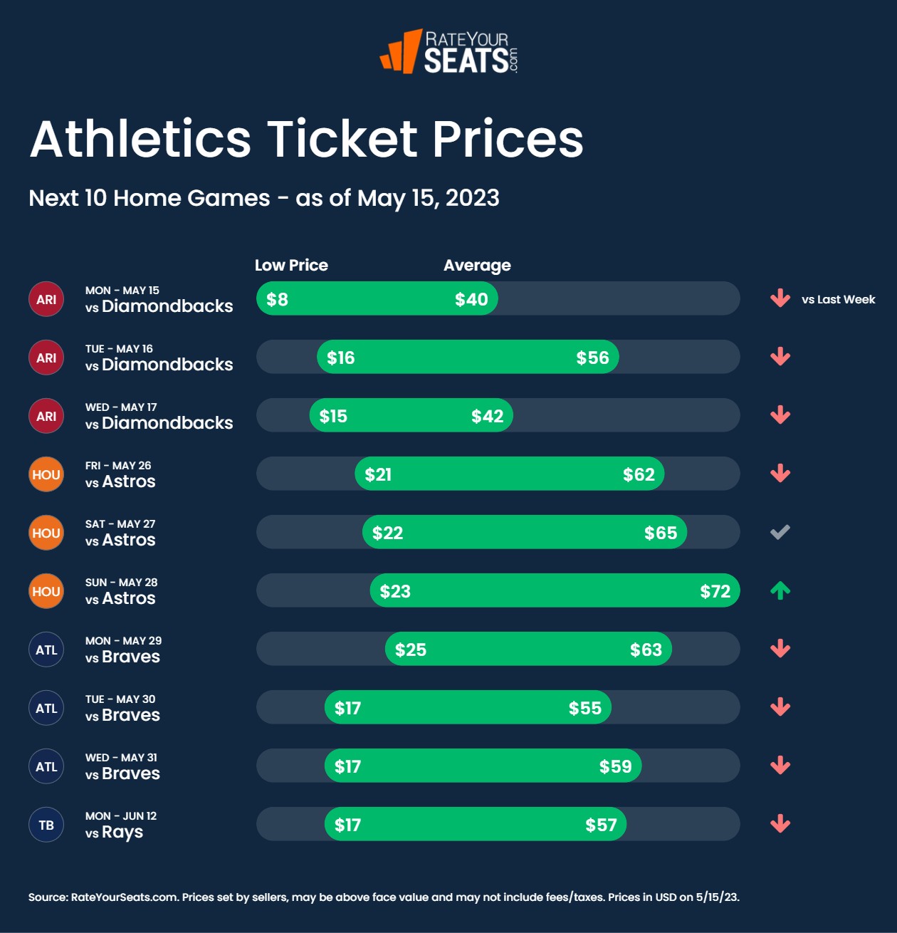 Oakland Athletics Tickets 2023