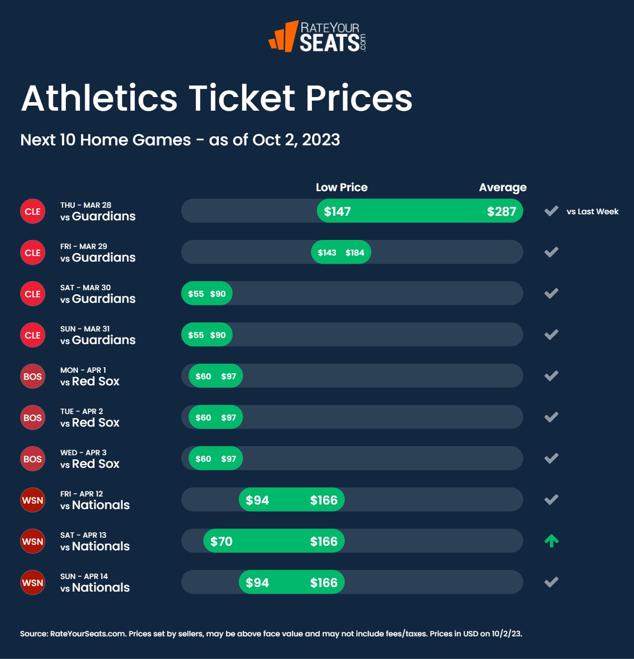 FlexTix  Oakland Athletics