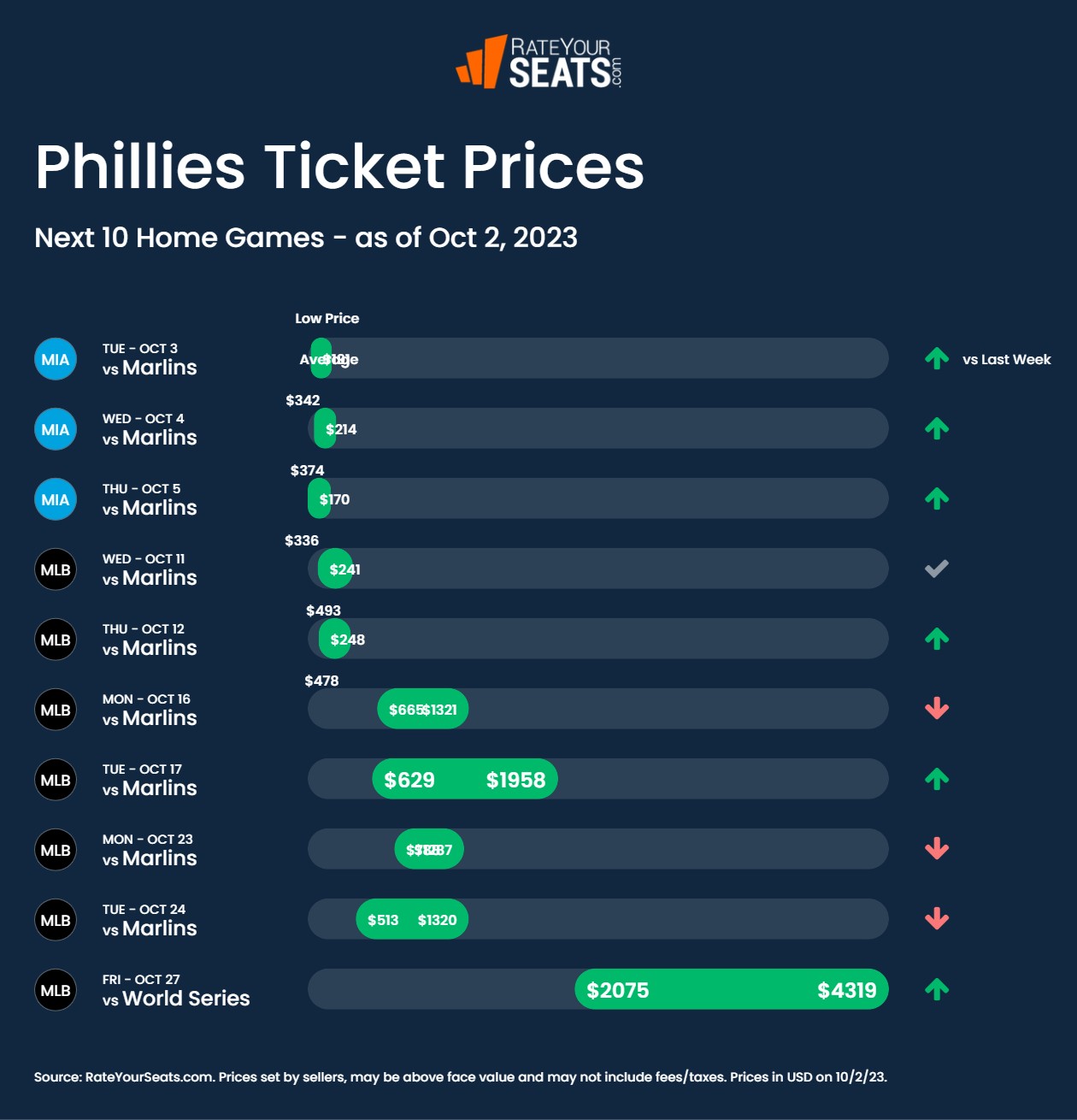 Philadelphia Phillies Tickets, 2023 MLB Tickets & Schedule
