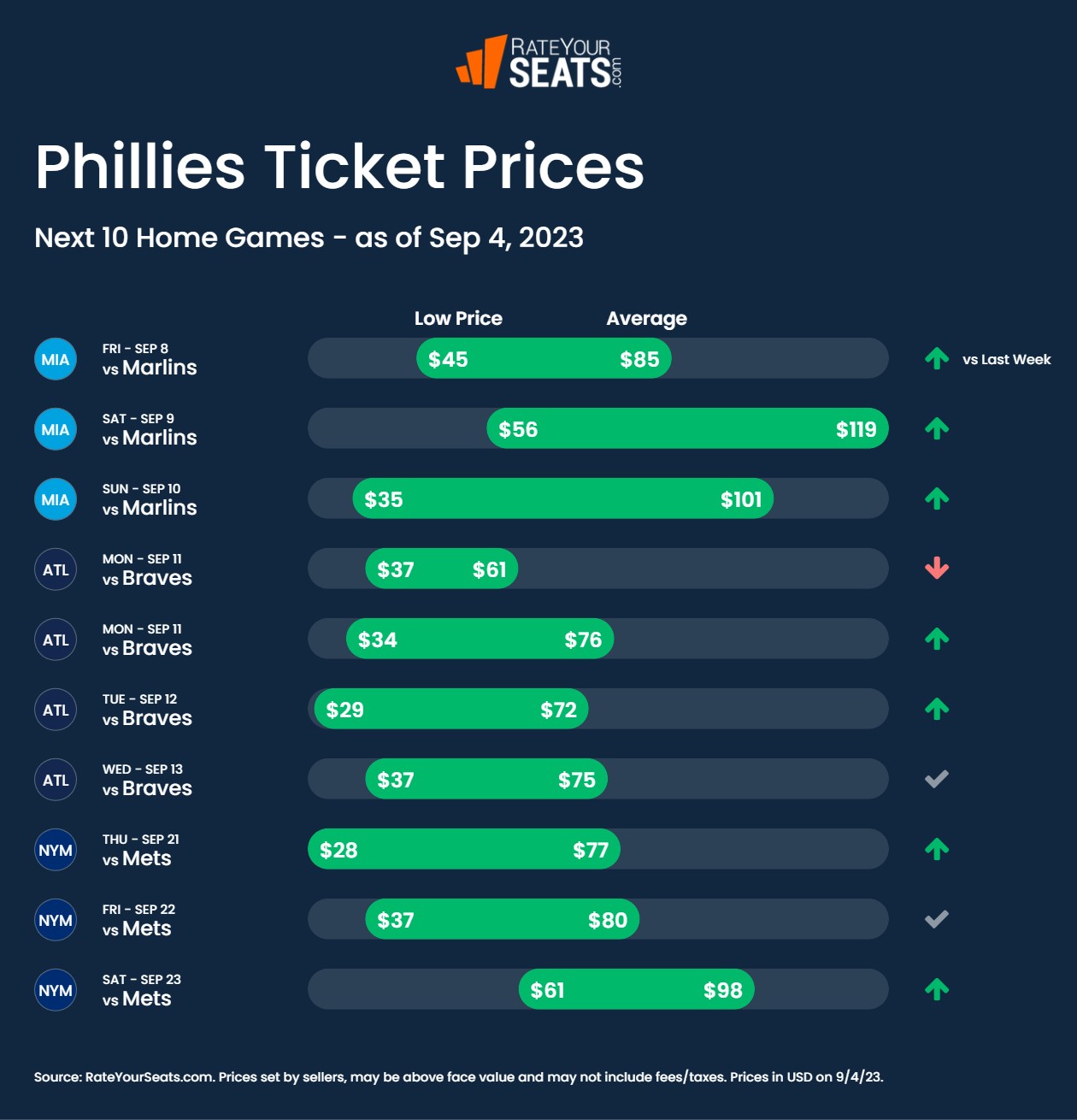 New York Mets at Philadelphia Phillies tickets - Citizens Bank