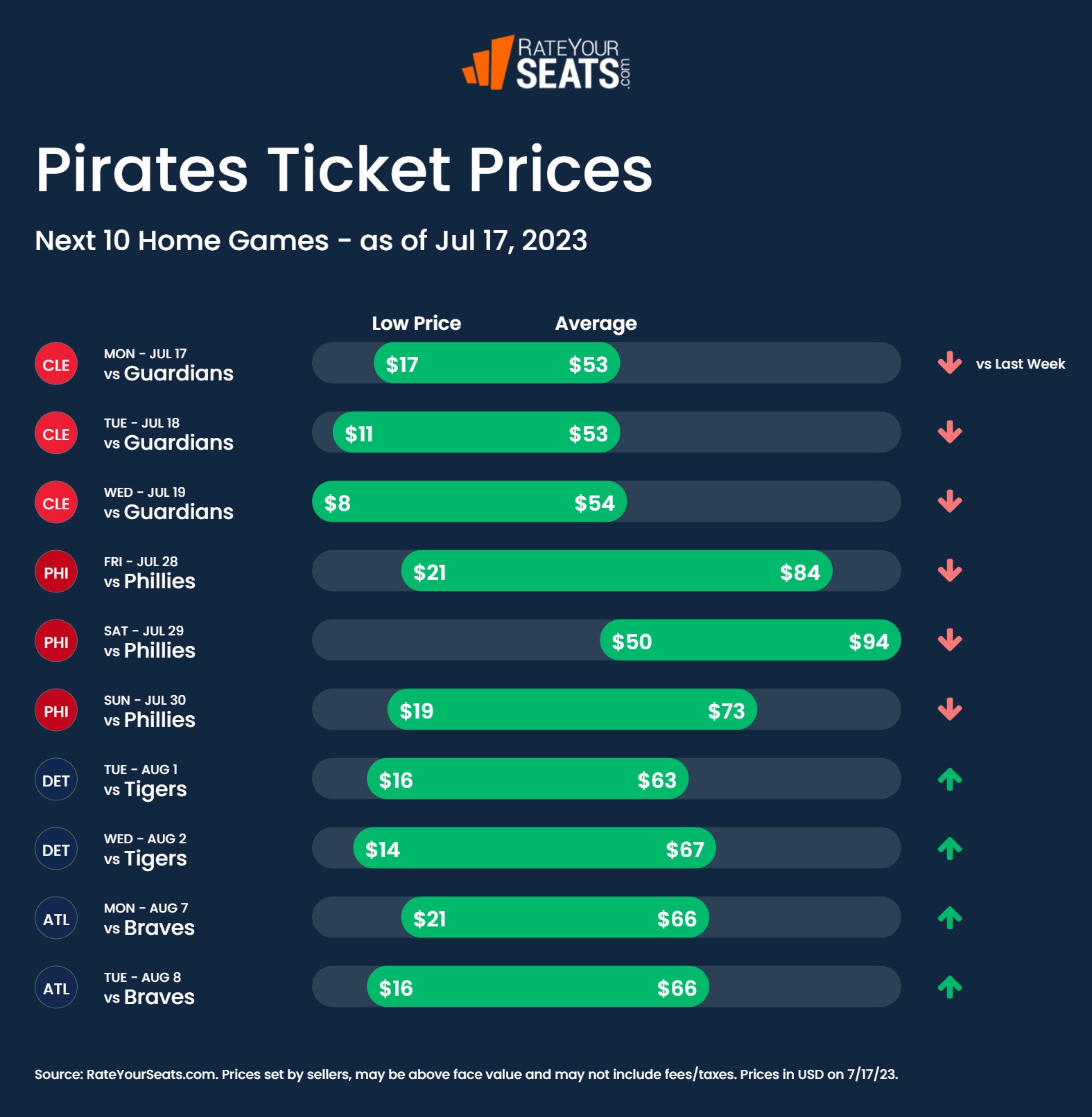 Pittsburgh Pirates Tickets 2023