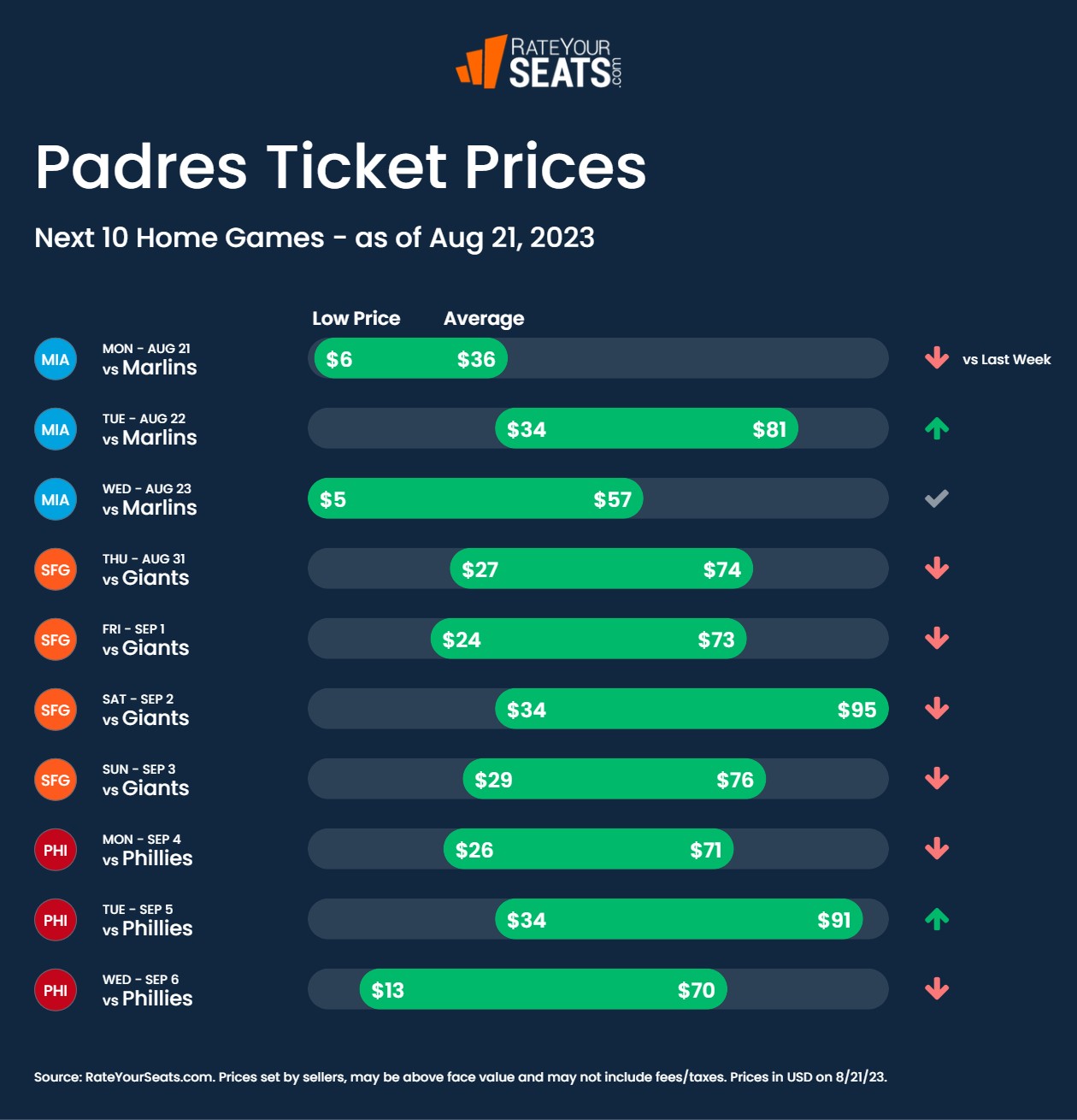 San Diego Padres Ticket Prices Trends Aug 21 2023 