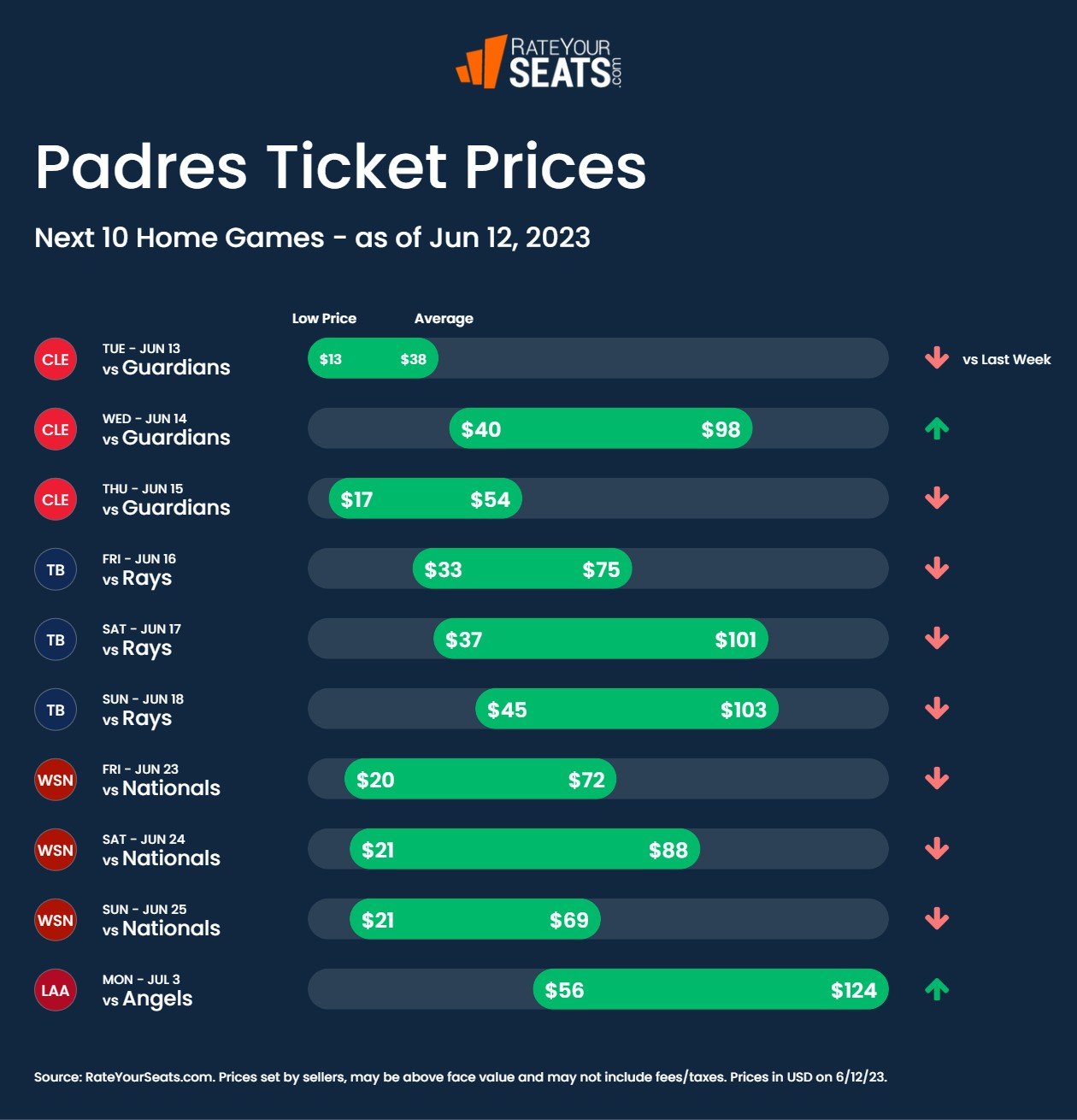 San Diego Padres Tickets 2023