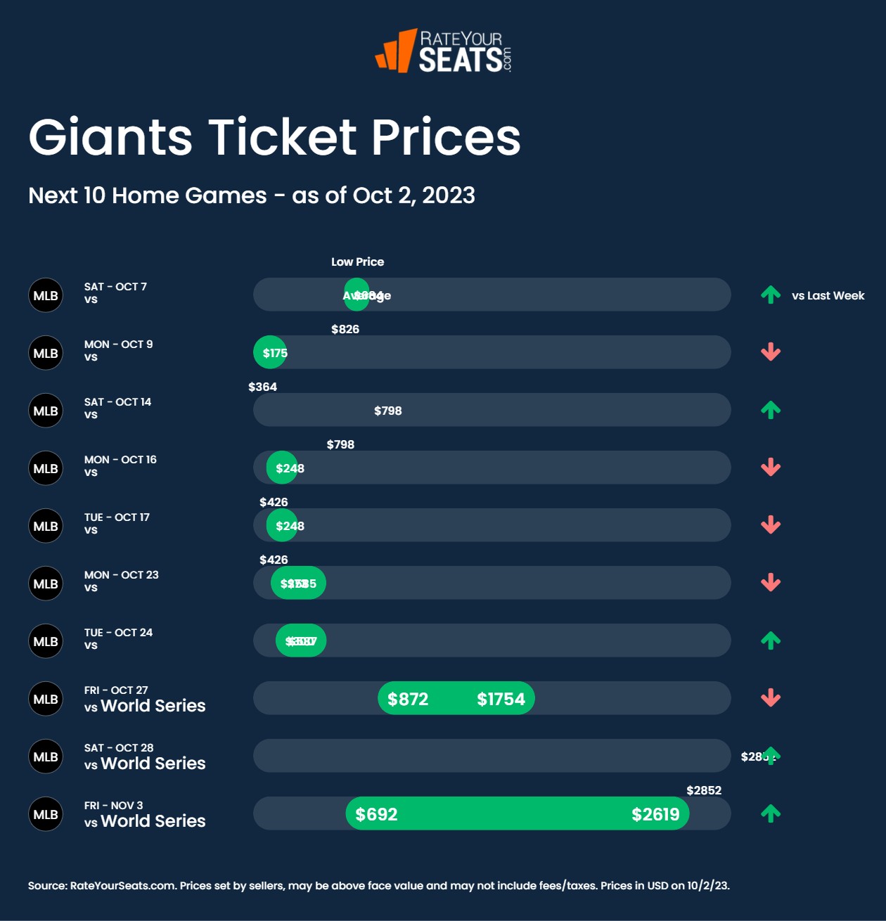 San Francisco Giants Tickets 2023