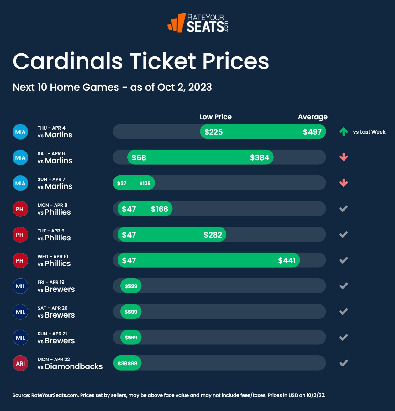 Arizona Cardinals average ticket price 2022