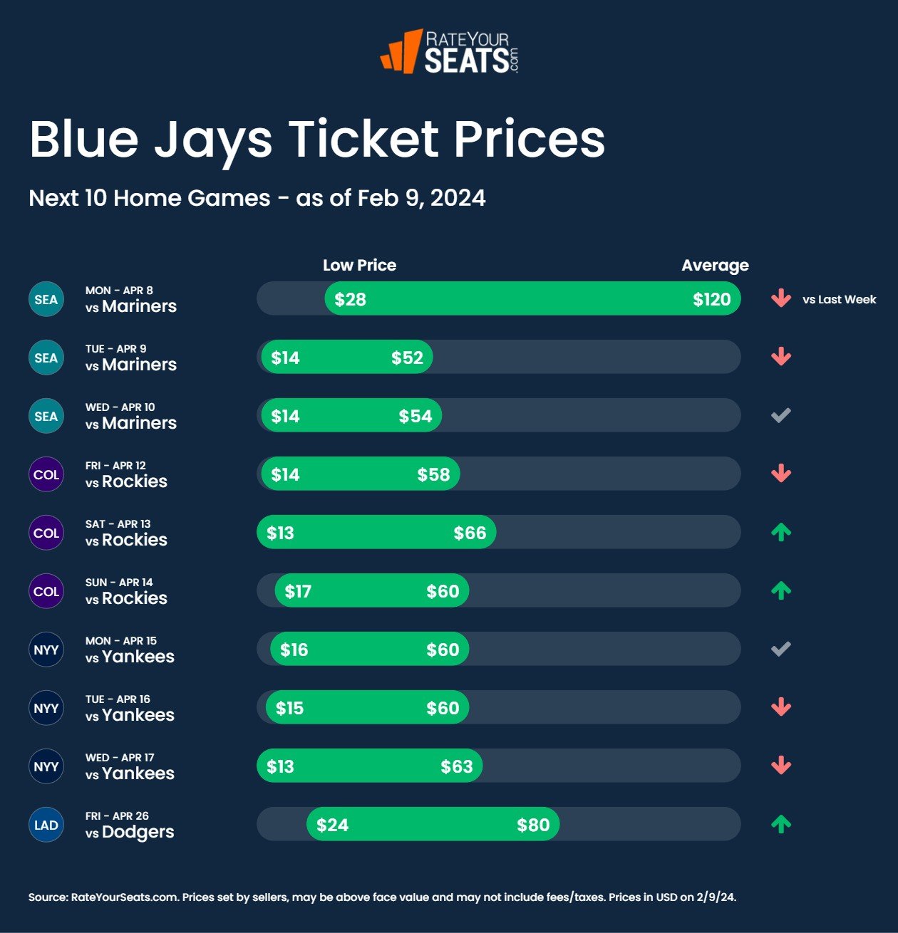 Toronto Blue Jays Tickets 2024