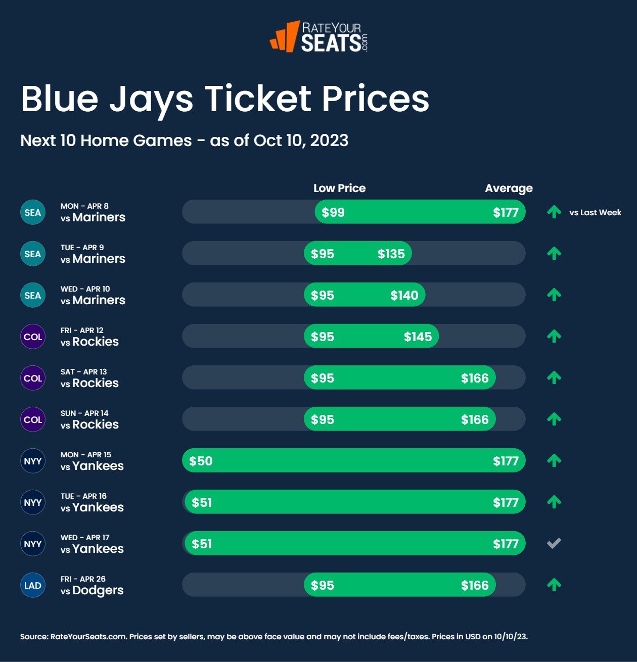 Toronto Blue Jays Tickets 2024 - RateYourSeats.com