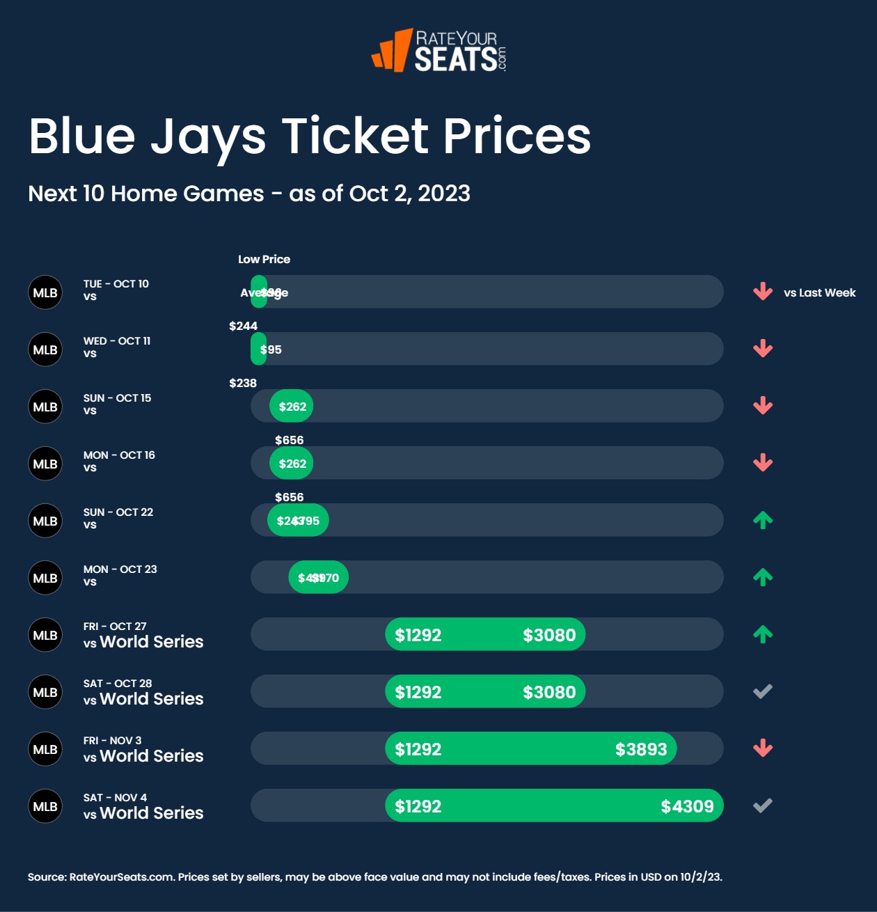 You Can Buy Toronto Blue Jays Tickets For Just $20 This Year