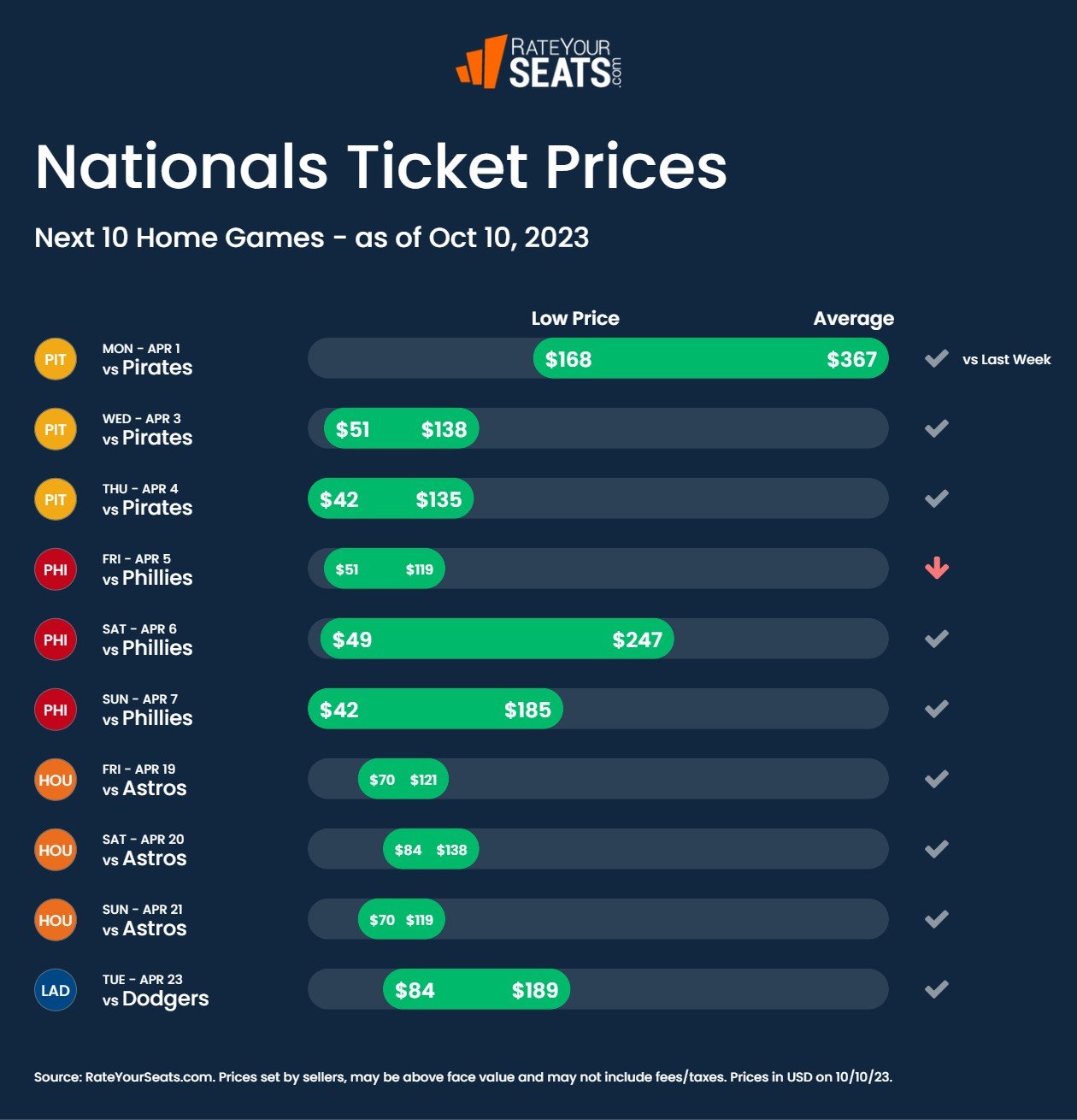 Washington Nationals Ticket Prices Trends Oct 10 2023 